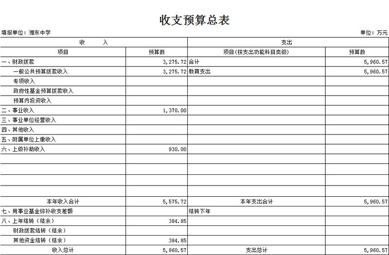 湘东中学2018年预算数据（财政批准）