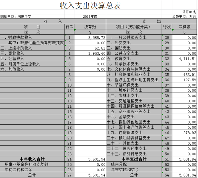 2017年湘东中学决算表及公开